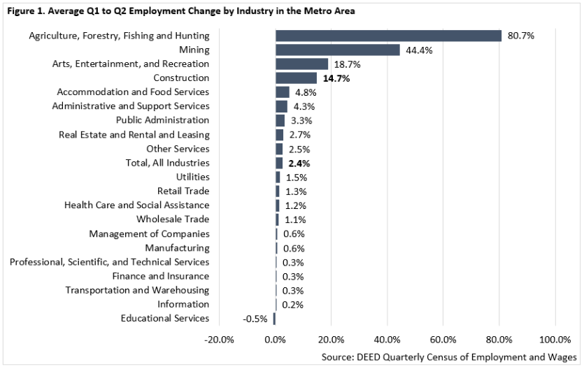 Average Q1 to Q2 Employment Change by Industry