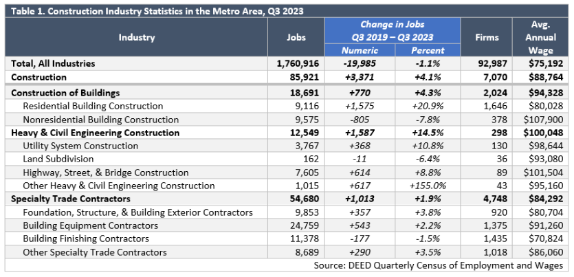 Construction Industry Statistics in the Metro Area