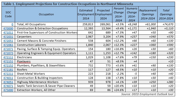 Employment Projections for Construction Occupations