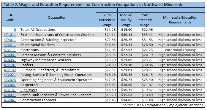 Wages and Education Requirements for Construction Occupations
