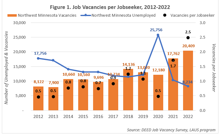 Job Vacancies per Job Seeker