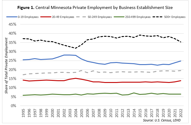 Central Minnesota Private Employment by Business Establishment Size