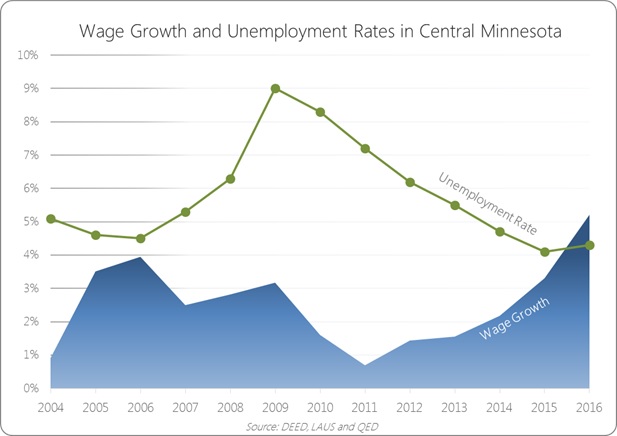 Wage Growth and Unemployment Rates in Central America