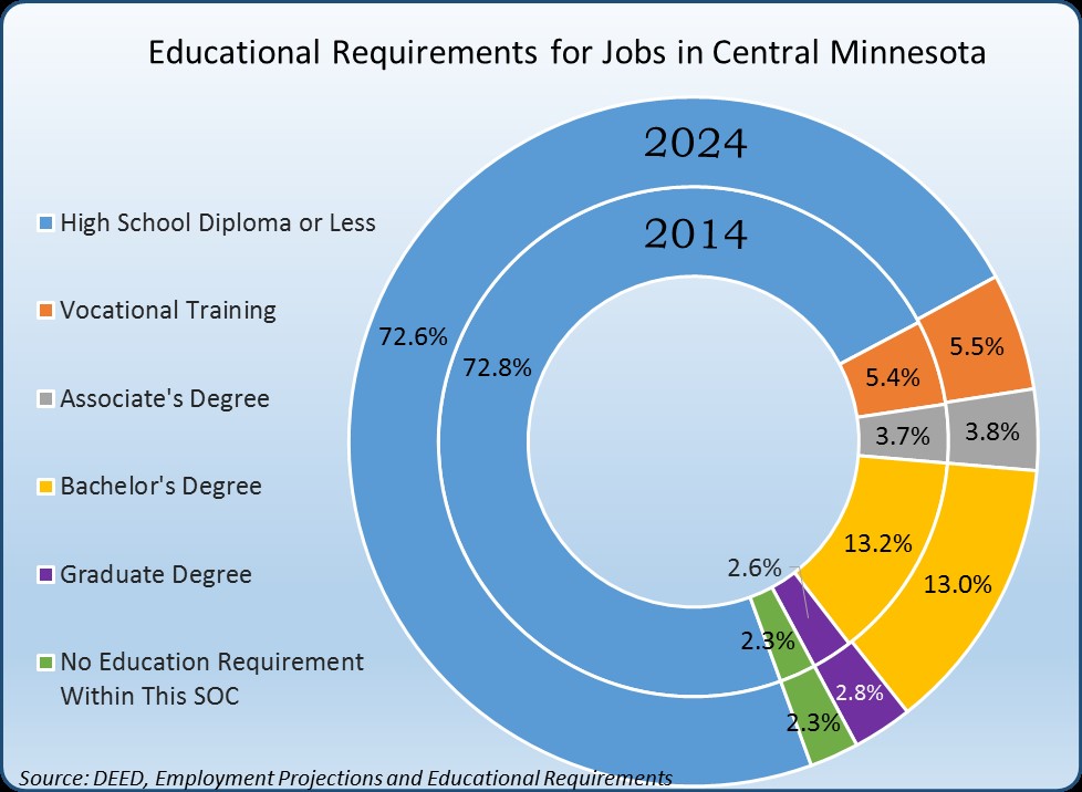 Educational Requirements for Jobs in Central Minnesota