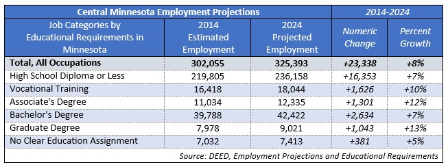 Central Minnesota Employment Projections