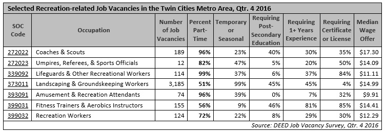 Selected Recreation-related Job Vacancies in the Twin Cities Metro Area