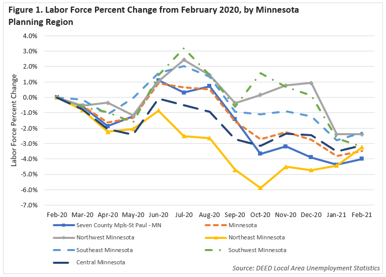 Labor Force Percent Change from February 2020 by Minnesota Planning Region