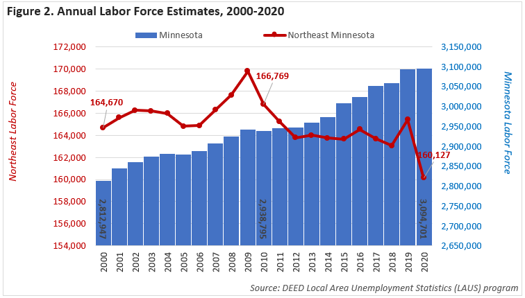 Annual Labor Force Estimates 2000-2020