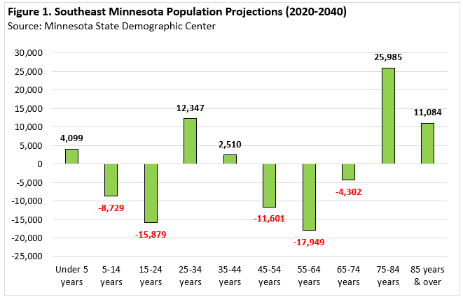 Southeast Minnesota Population Projections (2020-2040)