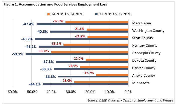 Accommodation & Food Services Employment Loss