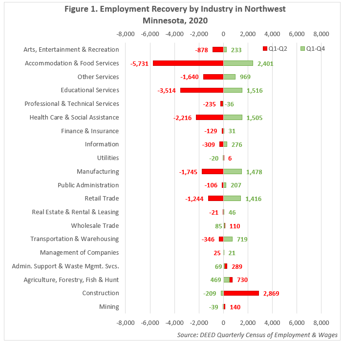 Employment Recovery by Industry in Northwest Minnesota 2020