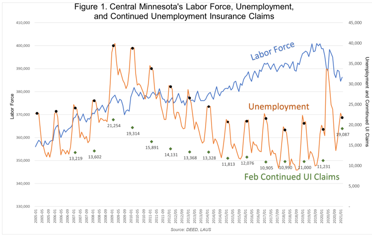 Central Minnesota's Labor Force, Unemployment, and Continued Unemployment Insurance Claims