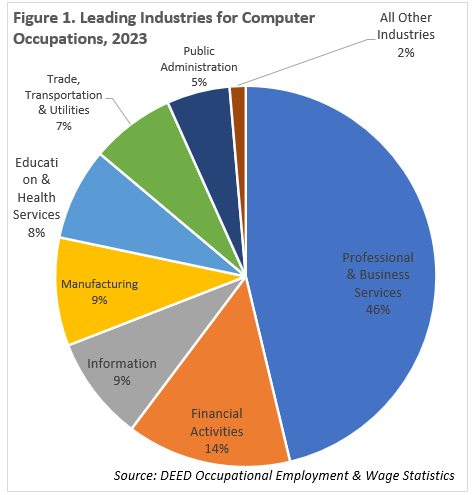 Leading Industries for Computer Occupations