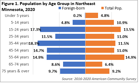 Population by Age Group in Northeast Minnesota