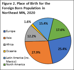 Place of Birth for the Foreign Born Population in Northeast Minnesota