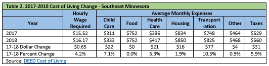 2017-2018 Cost of Living Change - Southeast Minnesota