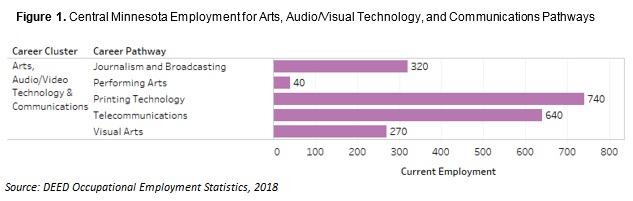 Figure 1. Central Minnesota Employment for Arts, Audio/Visual Technology, and Communications Pathways