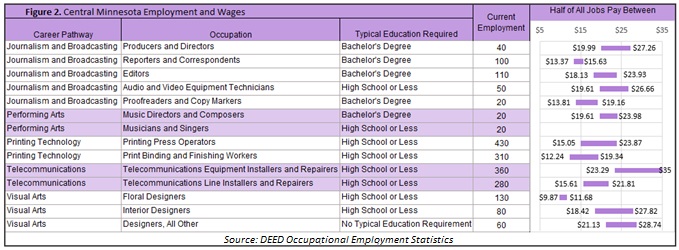 Figure 2. Central Minnesota Employment and Wages