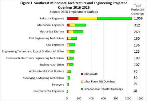 Figure 1. Southeast Minnesota Architecture and Engineering Projected Openings 2016-2026