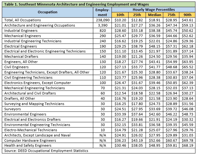 Table 1. Southeast Minnesota Architecture and Engineering Employment and Wages