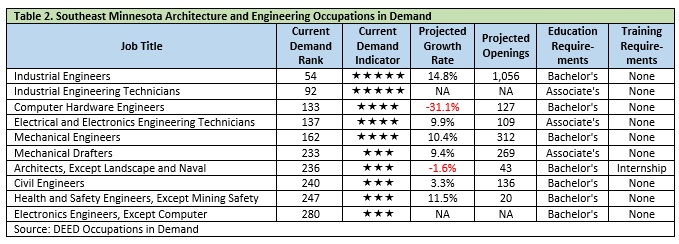 Table 2. Southeast Minnesota Architecture and Engineering Occupations in Demand