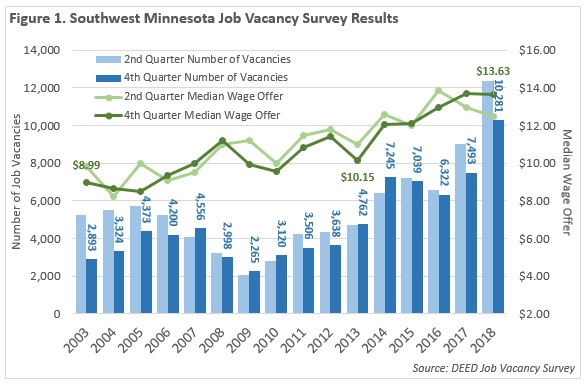 Figure 1. Southwest Minnesota Job Vacancy Survey Results