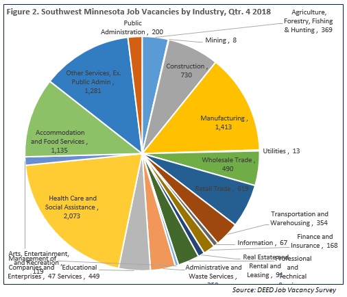 Figure 2. Southwest Minnesota Job Vacancies by Industry, QTR 2018