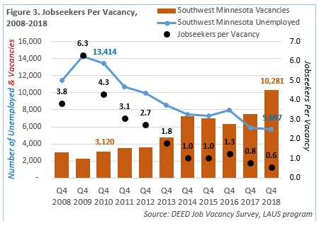Figure 3. Job Seekers Per Vacancy, 2008-2018