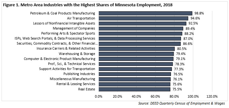 Figure 1. Metro Area Industries with the Highest Shares of Minnesota Employment, 2018