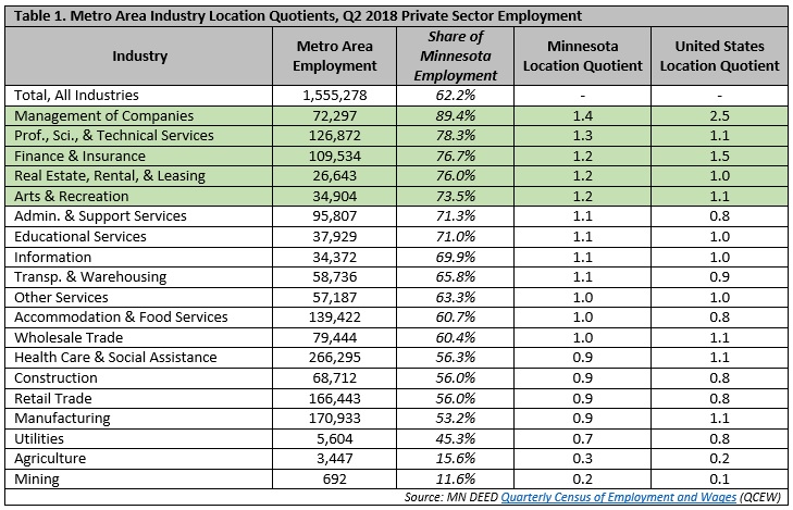 Table 1. Metro Area Industry Location Quotients, Q2, 2018 Private Sector Employment