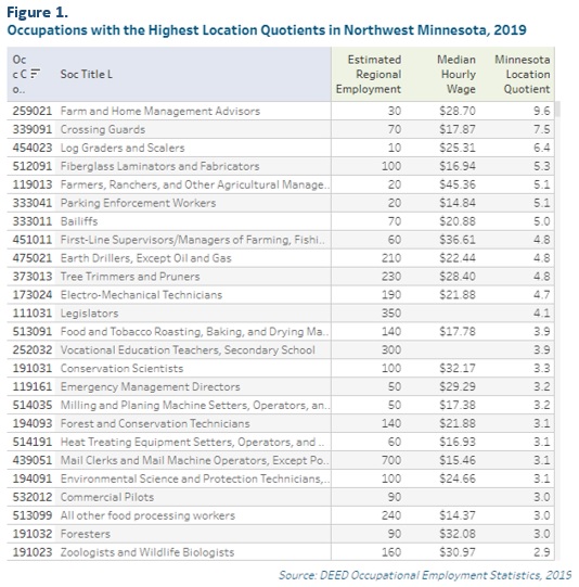 Figure 1. Occupations with the Highest Location Quotients in Northwest Minnesota, 2019