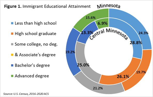Immigrant Educational Attainment