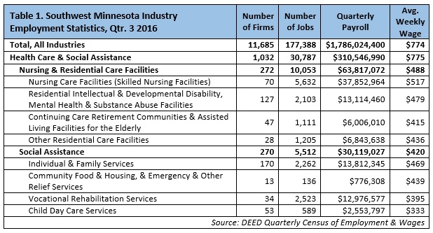 Southwest Minnesota Industry Employment Statistics