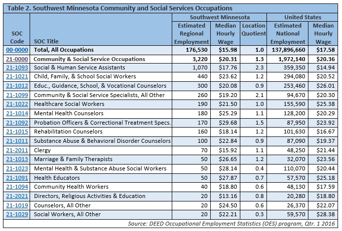 Southwest Minnesota Community and Social Services Occupations