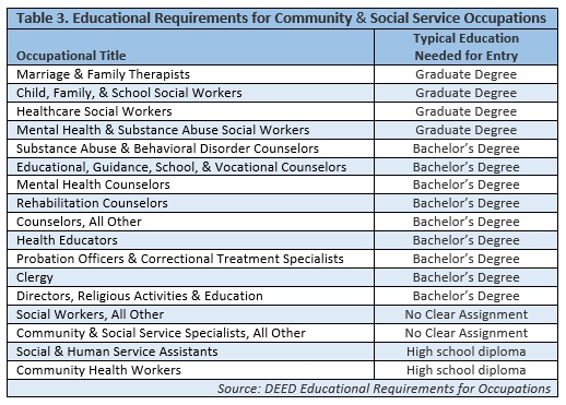 Educational Requirements for Community & Social Service Occupations
