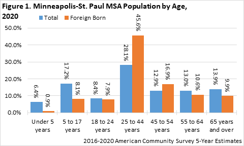 Minneapolis-St.Paul MSA Population by Age