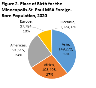 Place of Birth for the Minneapolis-St.Paul MSA Foreign-Born Population