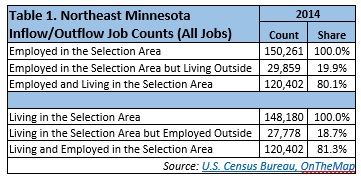 Northeast Minnesota Inflow/Outflow Job Counts