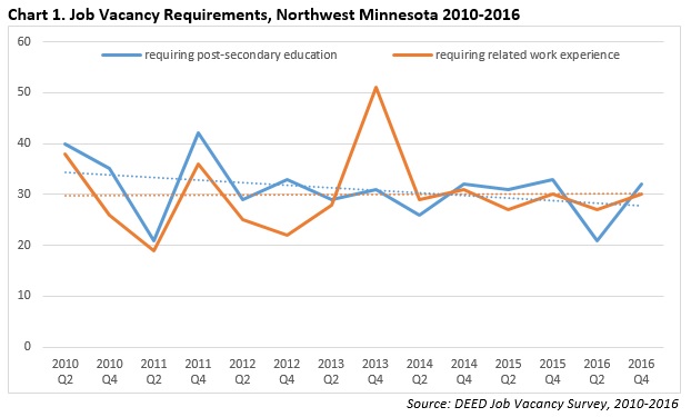 Job Vacancy Requirements, Northwest Minnesota