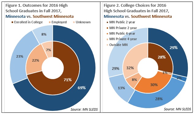 Figure 1 - outcomes for 2016 High School Graduates in Fall 2017 and Figure 2 - College choices for 2016, High School Graduates in Fall 2017