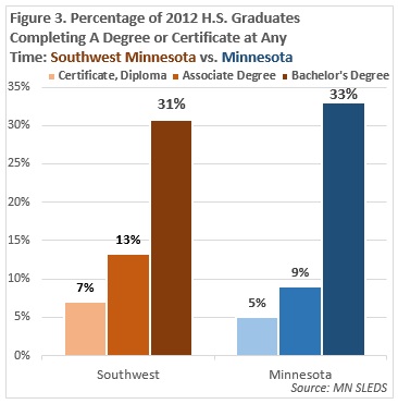 Percentage of 2012 HS Graduates Completing a Degree or Certificate at Any Time