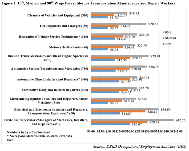 10th, Median and 90th Wage Percentiles for Transportation Maintenance and Repair Workers