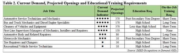 Current Demand, Projected Openings and Educational/Training Requirements