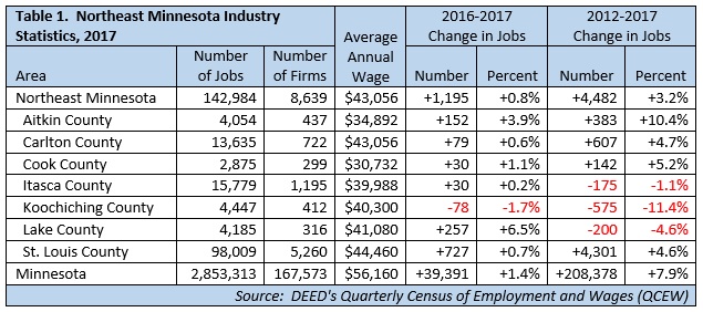 Northeast Minnesota Industry Statistics
