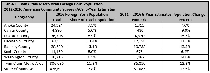 Twin Cities Metro Area Foreign Born Population 