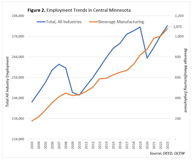 Employment Trends in Central Minnesota
