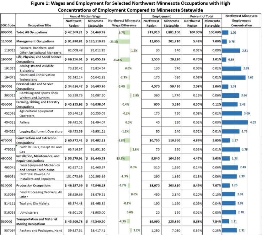 Wages and Employment for Selected Northwest Minnesota Occupations with High Concentrations of Employment Compared to Minnesota Statewide