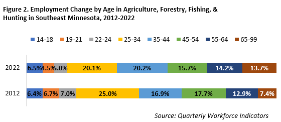 Employment Change by Age in Agriculture, Forestry, Fishing, & Hunting in Southeast Minnesota