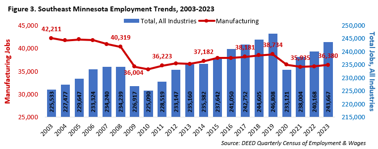 Southeast Minnesota Employment Trends