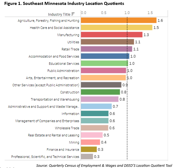 Southeast Minnesota Industry Location Quotients